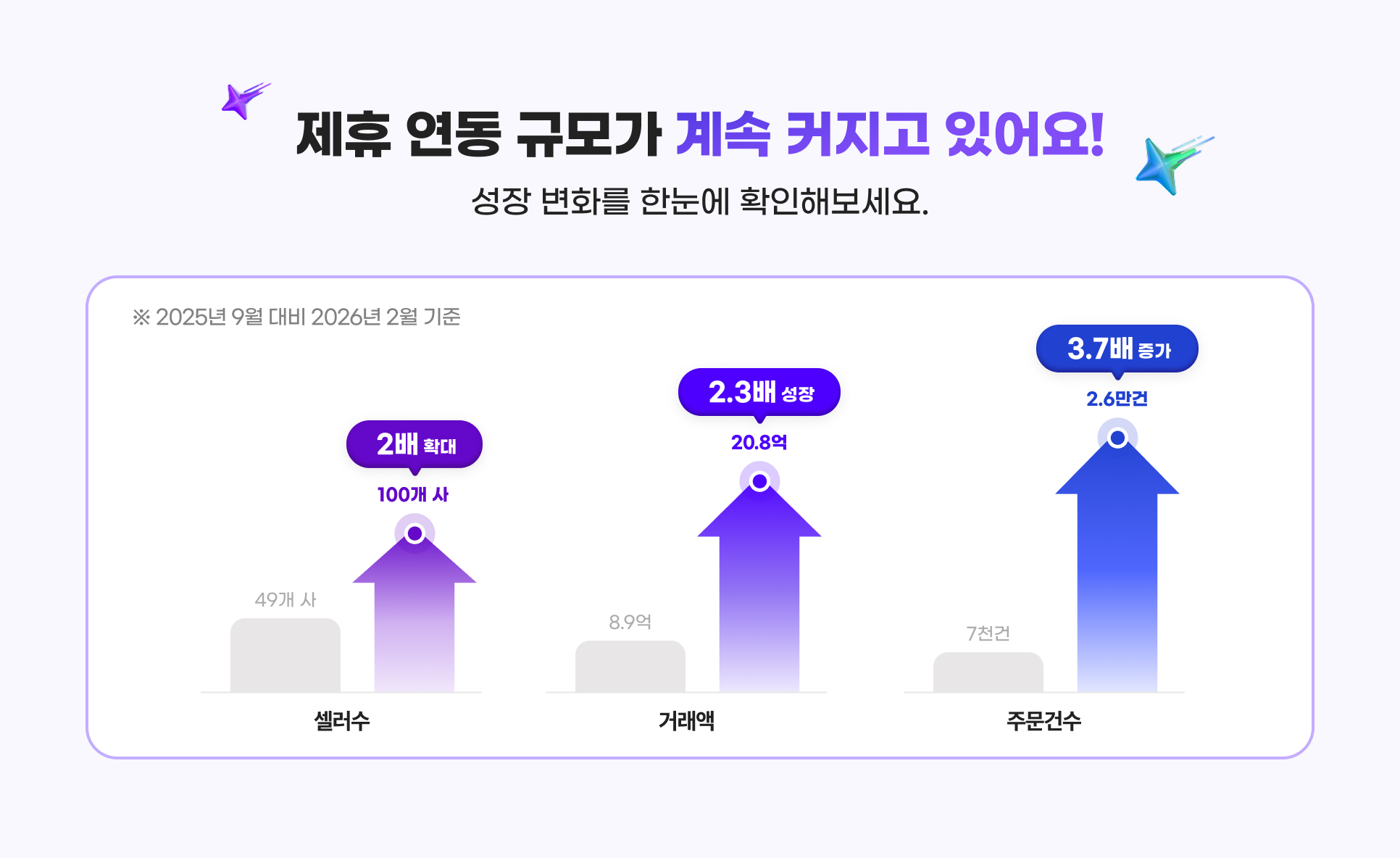 쒗쑕  곕룞 洹쒕え媛  怨꾩냽 而ㅼ 怨   덉뼱  !  깆옣 蹂  붾   쒕늿    뺤씤 대낫 몄슂. 2025   9     鍮  2026   2   湲곗     ъ닔 2諛   뺣 , 嫄곕옒   2.3諛   깆옣, 二쇰Ц嫄댁닔 3.7諛  利앷 .