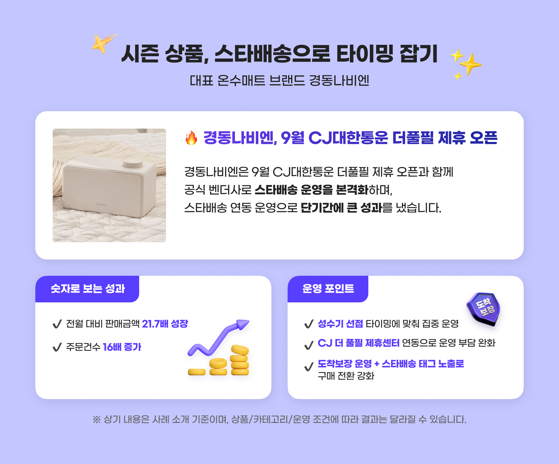 쒖쫵  곹뭹,  ㅽ 諛곗넚 쇰줈    대컢  ↔린,       ⑥닔留ㅽ듃 釉뚮옖   寃쎈룞 섎퉬    щ . 寃쎈룞 섎퉬  , 9   CJ   쒗넻    뷀     쒗쑕  ㅽ뵂. 寃쎈룞 섎퉬 붿  9   CJ   쒗넻    뷀     쒗쑕  ㅽ뵂怨   ④퍡 怨듭떇 踰ㅻ뜑 щ줈  ㅽ 諛곗넚  댁쁺   蹂멸꺽 뷀븯硫 ,  ㅽ 諛곗넚  곕룞  댁쁺 쇰줈  ④린媛꾩뿉     깃낵瑜   덉뒿 덈떎.  レ옄濡  蹂대뒗  깃낵,  꾩썡   鍮   먮ℓ湲덉븸 21.7諛   깆옣, 二쇰Ц嫄댁닔 16諛  利앷 .  댁쁺  ъ씤  .  깆닔湲   좎젏    대컢   留욎떠 吏묒쨷  댁쁺, CJ          쒗쑕 쇳꽣  곕룞 쇰줈  댁쁺 遺     꾪솕,  꾩갑蹂댁옣  댁쁺 +  ㅽ 諛곗넚  쒓렇  몄텧濡  援щℓ  꾪솚 媛뺥솕.     곴린  댁슜    щ   뚭컻 湲곗  대ŉ,  곹뭹,移댄뀒怨좊━, 댁쁺 議곌굔    곕씪 寃곌낵    щ씪吏      덉뒿 덈떎.