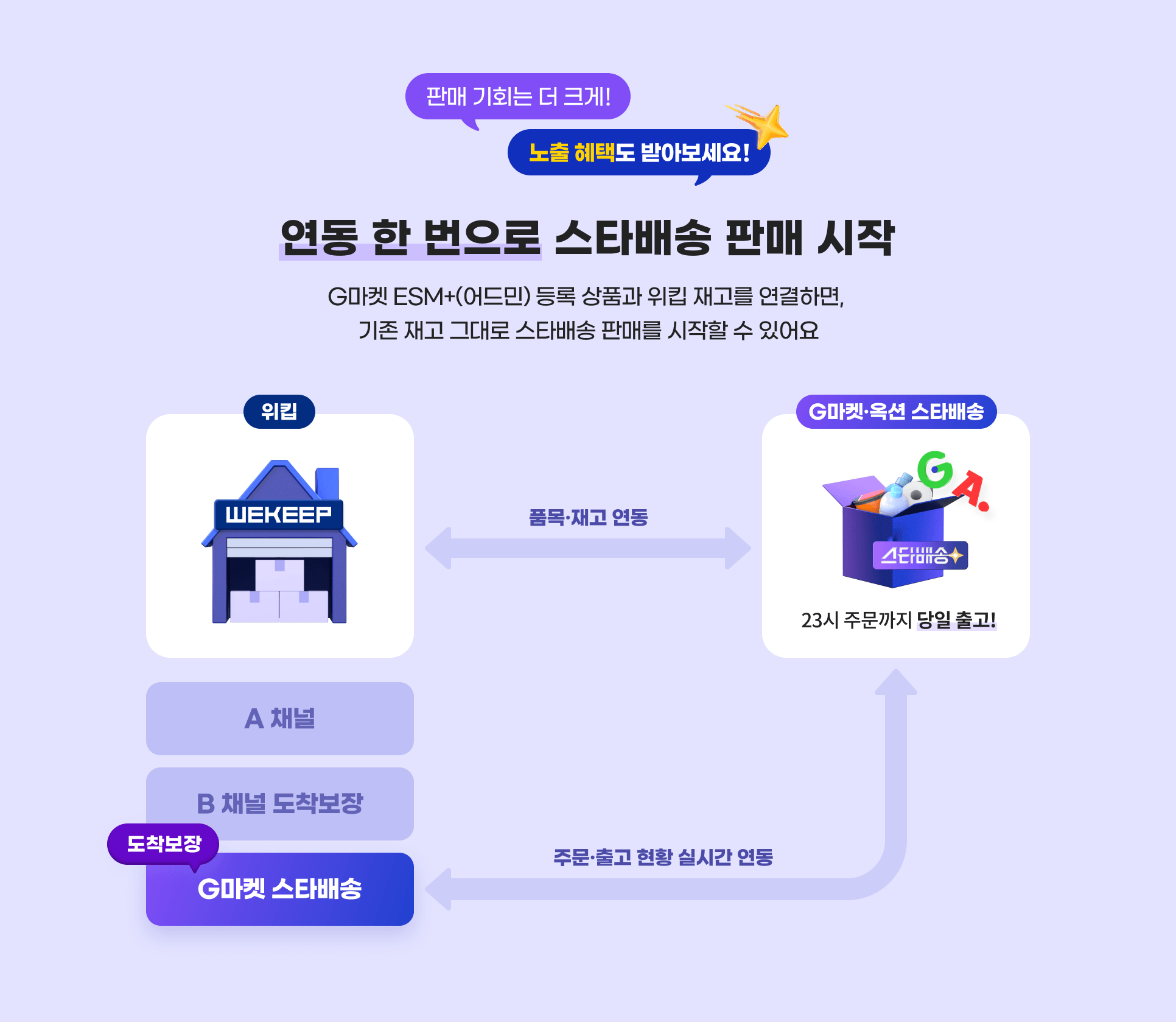 연동 한 번으로 스타배송 판매 시작! G마켓 ESM+(어드민) 등록 상품과 위킵 재고를 연결하면, 기존 재고 그대로 스타배송 판매를 시작할 수 있어요.