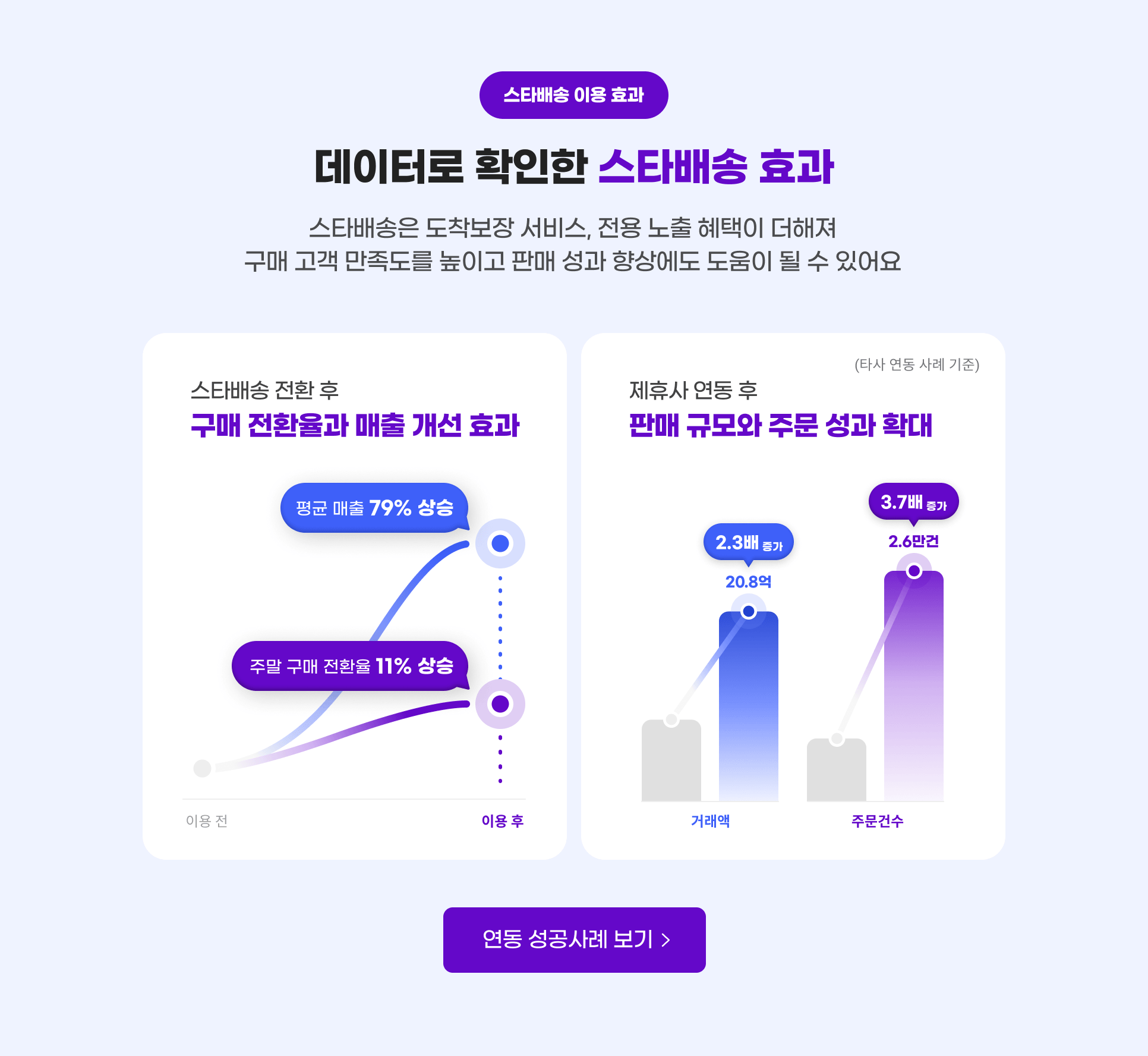 데이터로 확인한 스타배송 효과! 스타배송은 도착보장 서비스, 전용 노출 혜택이 더해져 구매 고객 만족도를 높이고 판매 성과 향상에도 도움이 될 수 있어요. 연동 성공사례 보기