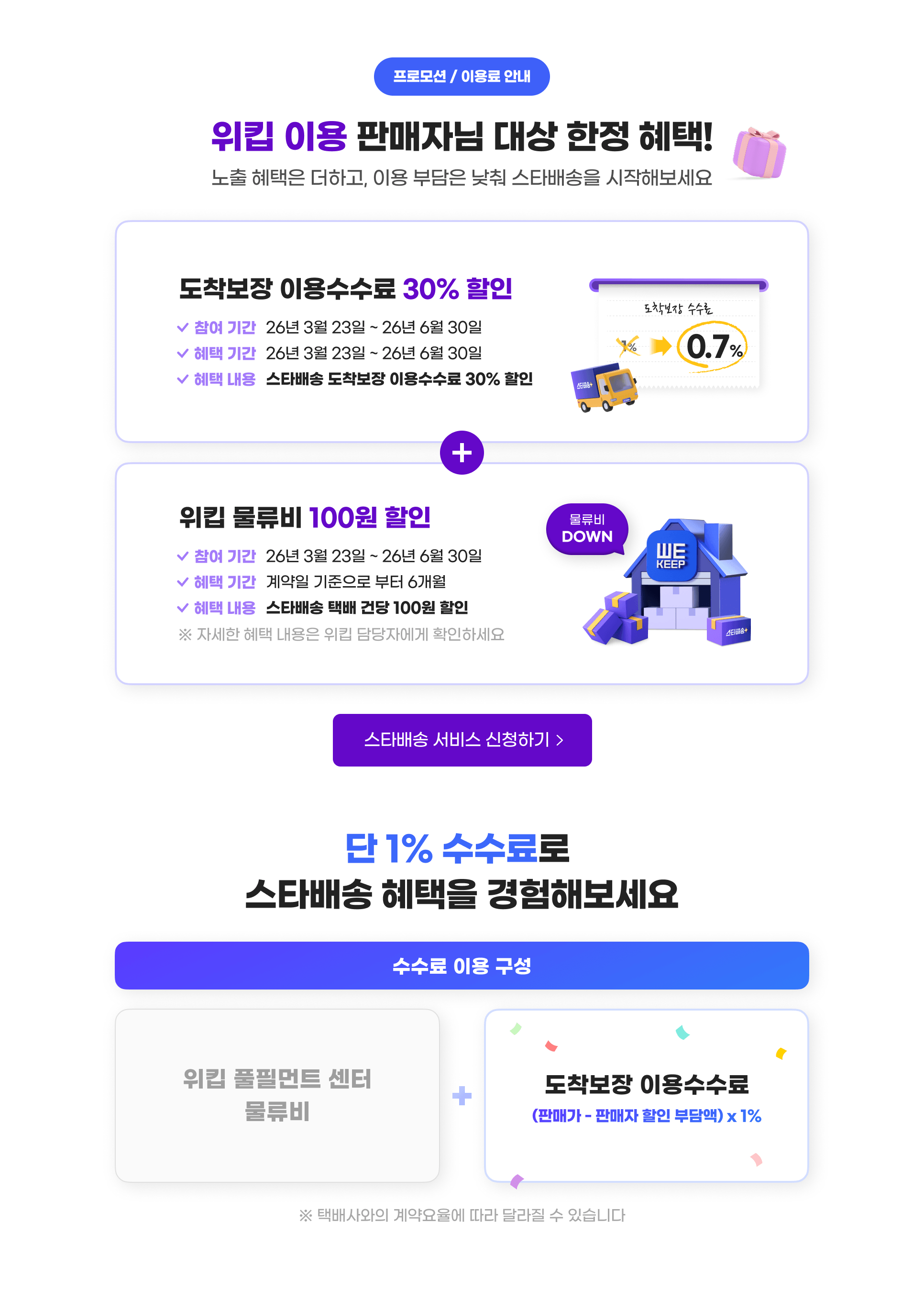 위킵 이용 판매자님 대상 한정 혜택! 노출 혜택은 더하고, 이용 부담은 낮춰 스타배송을 시작해보세요. 도착보장 이용수수료 30% 할인. 위킵 물류비 100원 할인. 단 1% 수수료로 스타배송 혜택을 경험해보세요. 수수료 이용 구성 : 위킵 풀필먼트 센터 물류비 + 도착보장 이용수수료(판매가 - 판매자 할인 부담액) x 1%. 택배사와의 계약요율에 따라 달라질 수 있습니다. 스타배송 서비스 신청하기