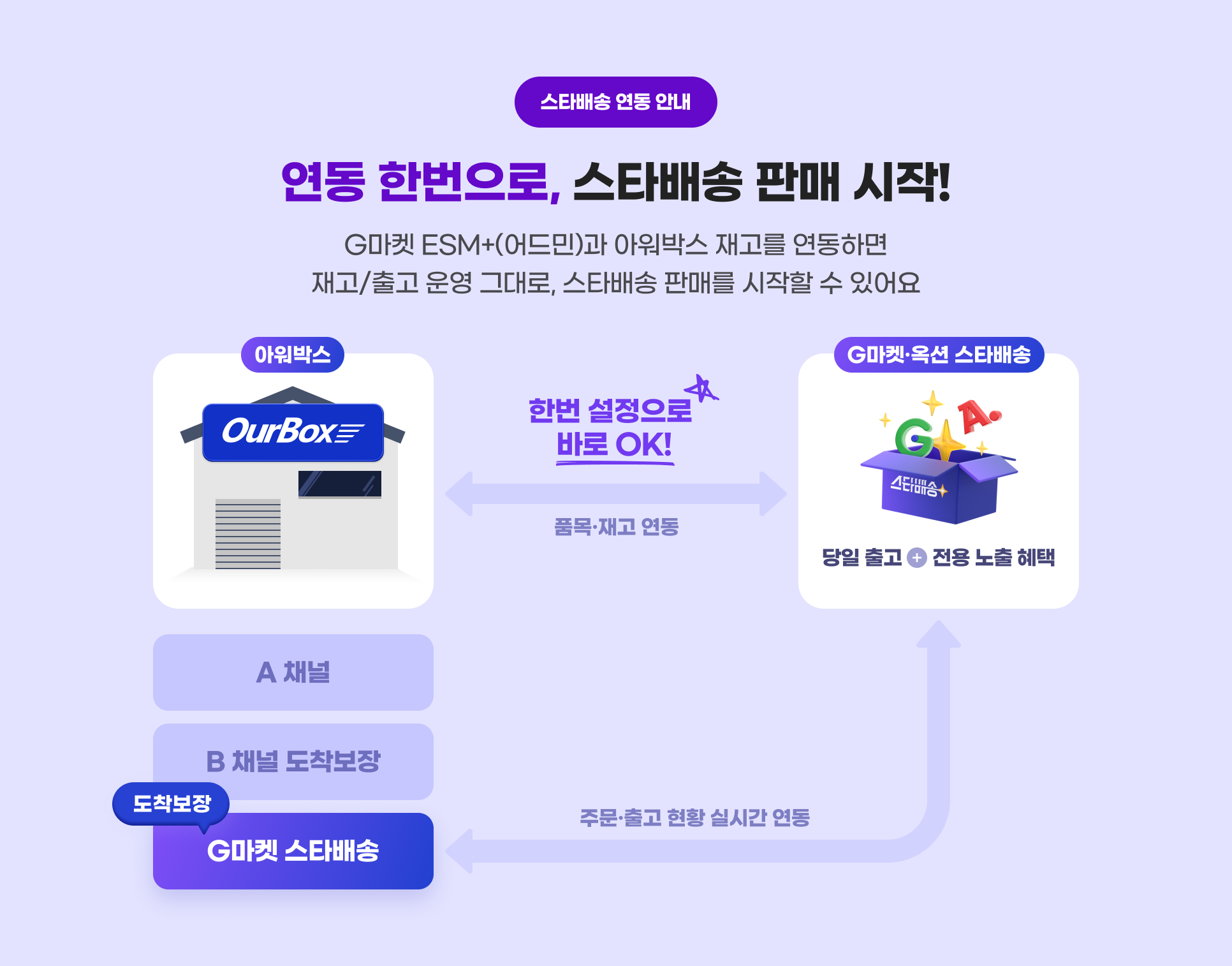 연동 한 번으로, 스타배송 판매 시작! G마켓 ESM+(어드민)과 아워박스 재고를 연동하면 재고/출고 운영 그대로, 스타배송 판매를 시작할 수 있어요.