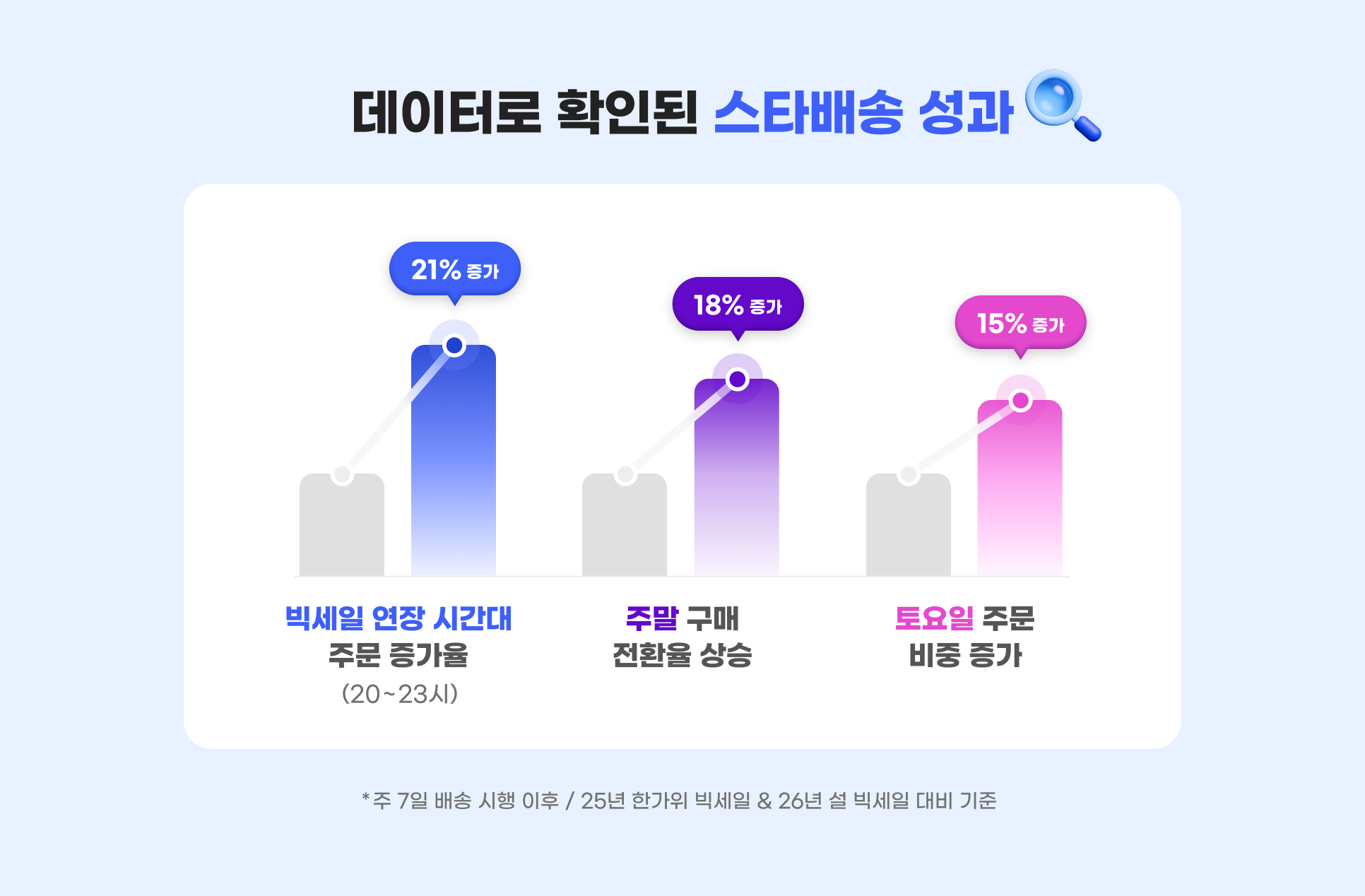 데이터로 확인된 스타배송 성과. 빅세일 연장 시간대 주문 증가율 21% 증가 (20~23시). 주말 구매 전환율 상승 18% 증가. 토요일 주문 비중 15% 증가. *주 7일 배송 시행 이후 / 25년 한가위 빅세일 & 26년 설 빅세일 대비 기준.