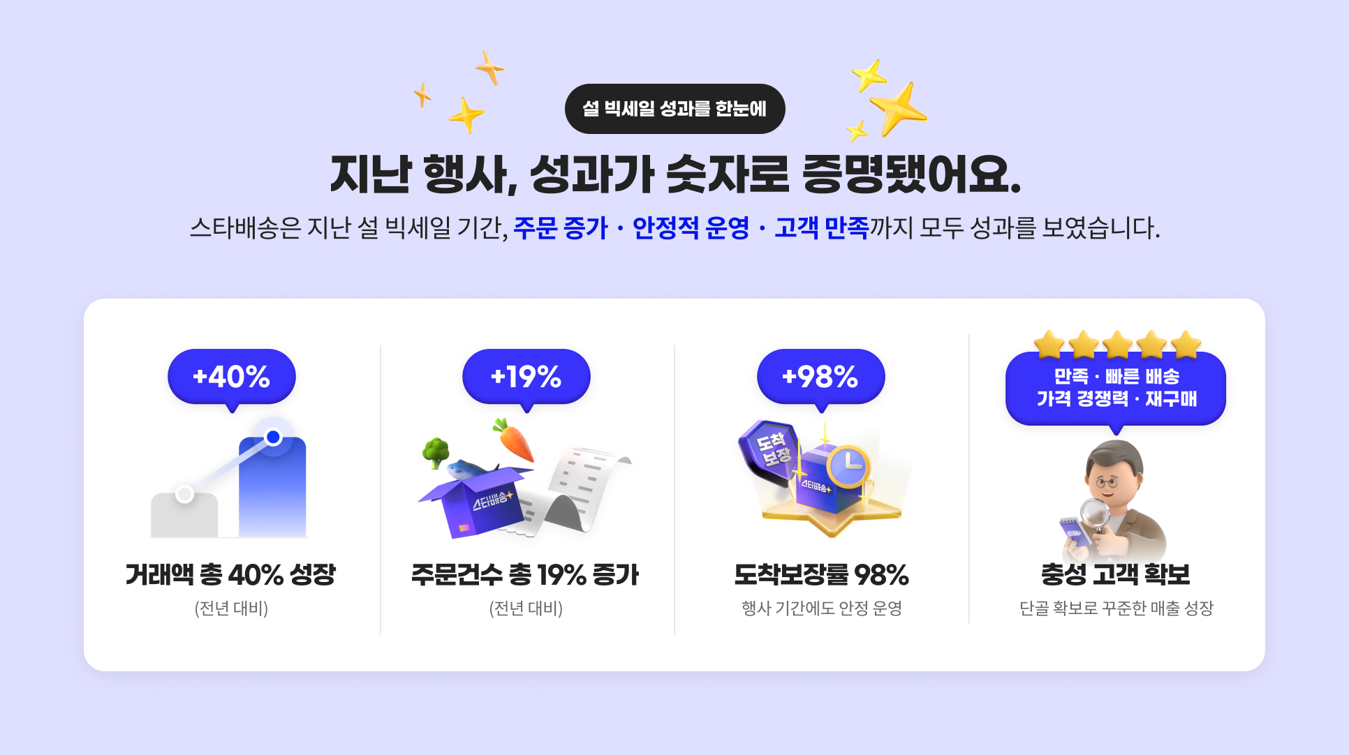 설 빅세일 성과를 한눈에. 지난 행사, 성과가 숫자로 증명됐어요. 스타배송은 지난 설 빅세일 기간, 주문 증가·안정적 운영·고객 만족까지 모두 성과를 보였습니다. 거래액 총 40% 성장 (전년 대비). 주문건수 총 19% 증가 (전년 대비). 도착보장률 98% 행사 기간에도 안정 운영. 충성 고객 확보 단골 확보로 꾸준한 매출 성장.