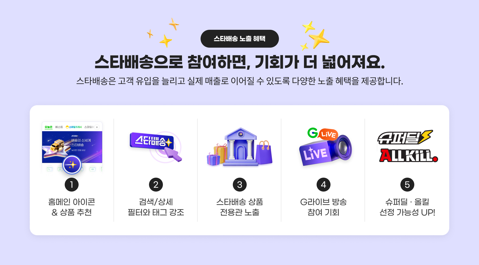 스타배송 노출 혜택. 스타배송으로 참여하면, 기회가 더 넓어져요. 스타배송은 고객 유입을 늘리고 실제 매출로 이어질 수 있도록 다양한 노출 혜택을 제공합니다. 1.홈메인 아이콘&상품 추천. 2.검색/상세 필터와 태그 강조. 3.스타배송 상품 전용관 노출. 4.G라이브 방송 참여 기회. 5.슈퍼딜 · 올킬 선정 가능성 UP!