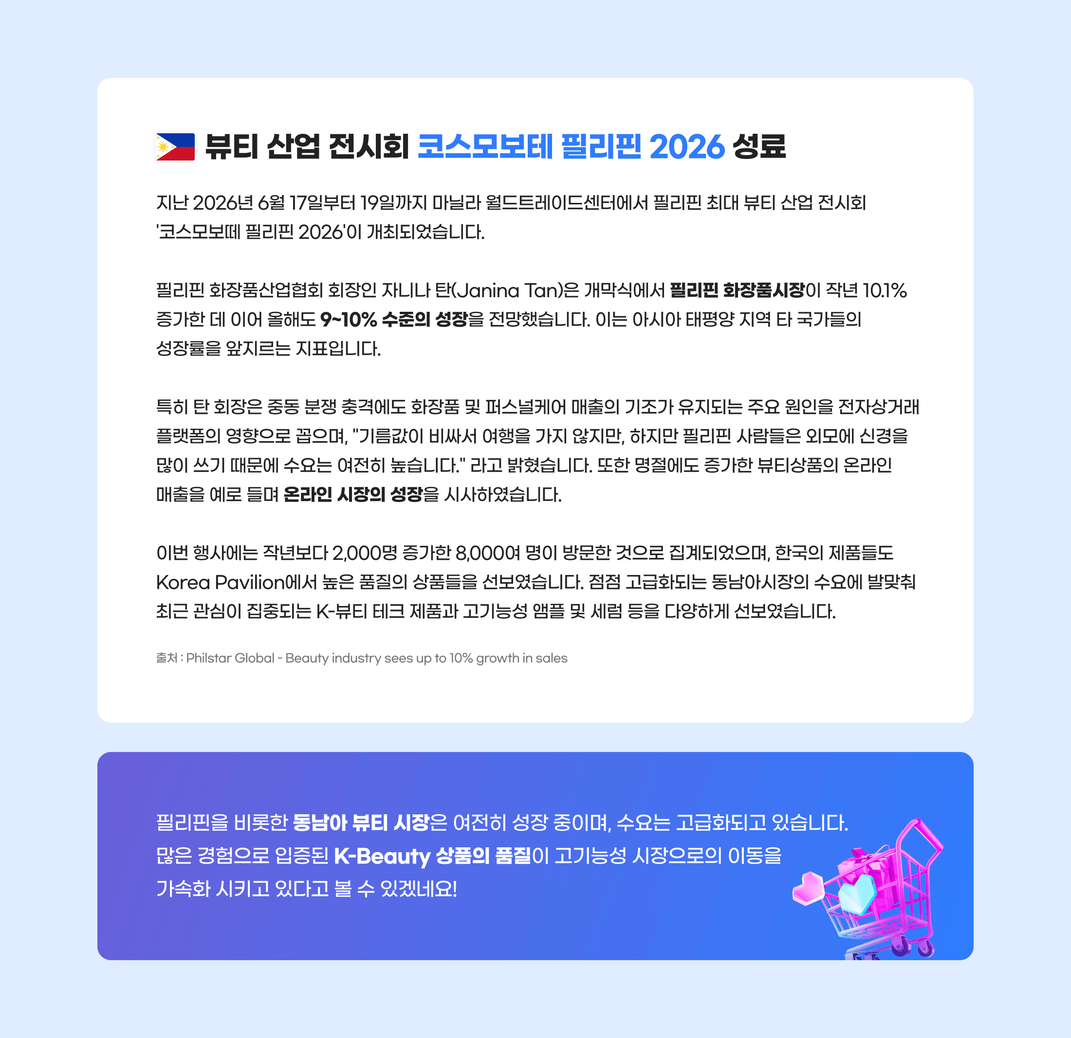 뷰티 산업 전시회 코스모보테 필리핀 2026 성료. 지난 2026년 6월 17일부터 19일까지 마닐라 월드트레이드센터에서 필리핀 최대 뷰티 산업 전시회 '코스모보떼 필리핀 2026'이 개최되었습니다. 필리핀 화장품산업협회 회장인 자니나 탄(Janina Tan)은 개막식에서 필리핀 화장품시장이 작년 10.1% 증가한 데 이어 올해도 9~10% 수준의 성장을 전망했습니다. 이는 아시아 태평양 지역 타 국가들의 성장률을 앞지르는 지표입니다. 특히 탄 회장은 중동 분쟁 충격에도 화장품 및 퍼스널케어 매출의 기조가 유지되는 주요 원인을 전자상거래 플랫폼의 영향으로 꼽으며, "기름값이 비싸서 여행을 가지 않지만, 하지만 필리핀 사람들은 외모에 신경을 많이 쓰기 때문에 수요는 여전히 높습니다." 라고 밝혔습니다. 또한 명절에도 증가한 뷰티상품의 온라인 매출을 예로 들며 온라인 시장의 성장을 시사하였습니다. 이번 행사에는 작년보다 2,000명 증가한 8,000여 명이 방문한 것으로 집계되었으며, 한국의 제품들도 Korea Pavilion에서 높은 품질의 상품들을 선보였습니다. 점점 고급화되는 동남아시장의 수요에 발맞춰 최근 관심이 집중되는 K-뷰티 테크 제품과 고기능성 앰플 및 세럼 등을 다양하게 선보였습니다. 출처 : Philstar Global - Beauty industry sees up to 10% growth in sales. 필리핀을 비롯한 동남아 뷰티 시장은 여전히 성장 중이며, 수요는 고급화되고 있습니다. 많은 경험으로 입증된 K-Beauty 상품의 품질이 고기능성 시장으로의 이동을 가속화 시키고 있다고 볼 수 있겠네요!