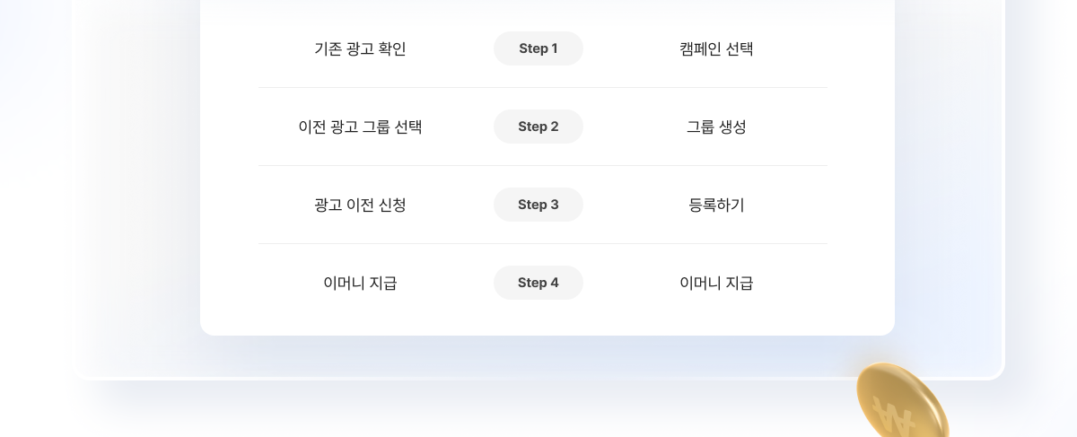 기존 광고센터 이용: 1. 기존 광고 확인. 2.이전 광고 그룹 선택. 3.광고 이전 신청. 4.이머니 지급. 신규 광고센터 이용: 1.캠페인 선택. 2.그룹 생성. 3.등록하기. 4.이머니 지급.