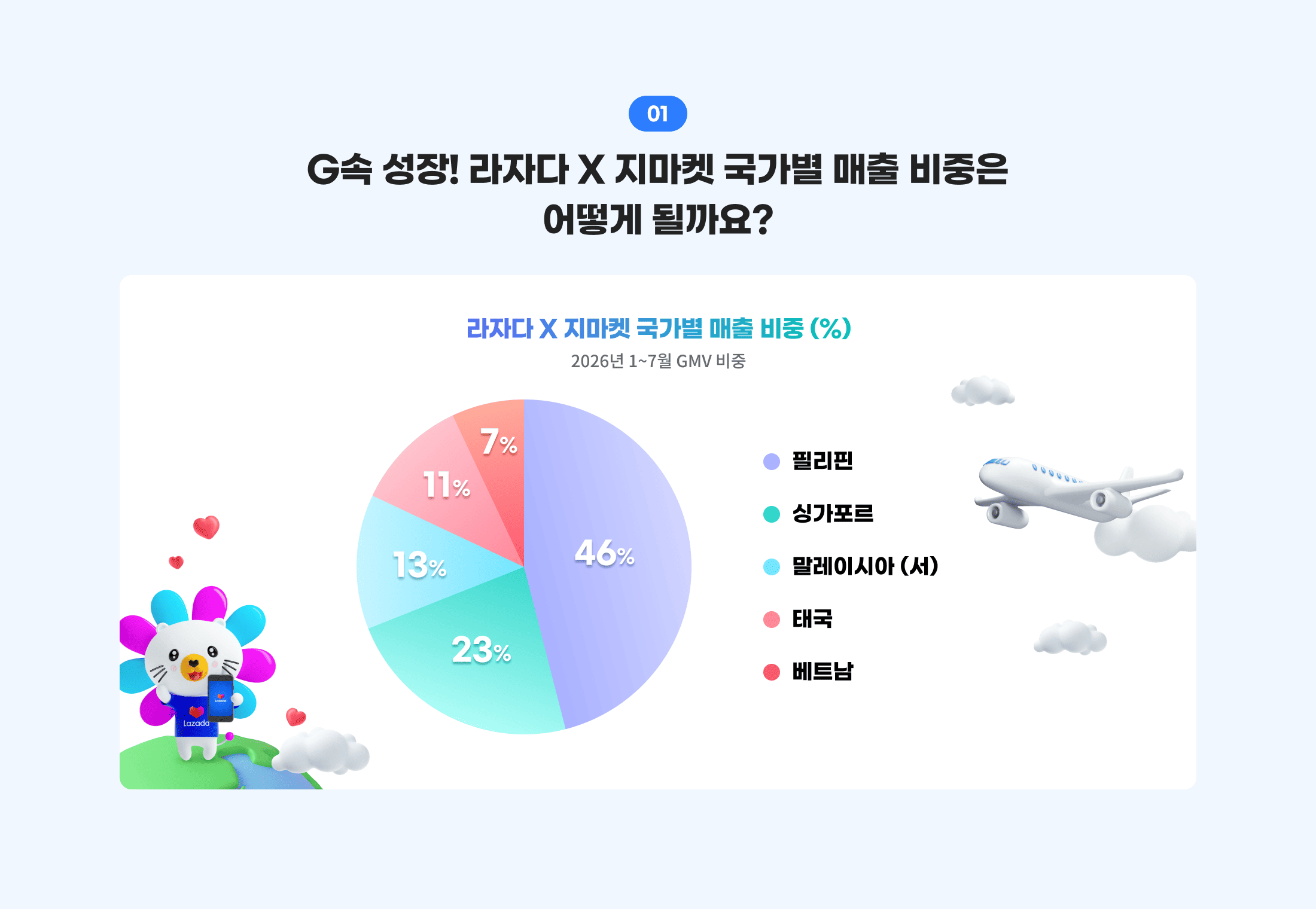 01. G속 성장! 라자다 X 지마켓 국가별 매출 비중은 어떻게 될까요? 라자다 X 지마켓 국가별 매출 비중 (%) 2026년 1~7월 GMV 비중. 필리핀: 46%, 싱가포르: 23%, 말레이시아 (서): 13%, 태국: 11%, 베트남: 7%