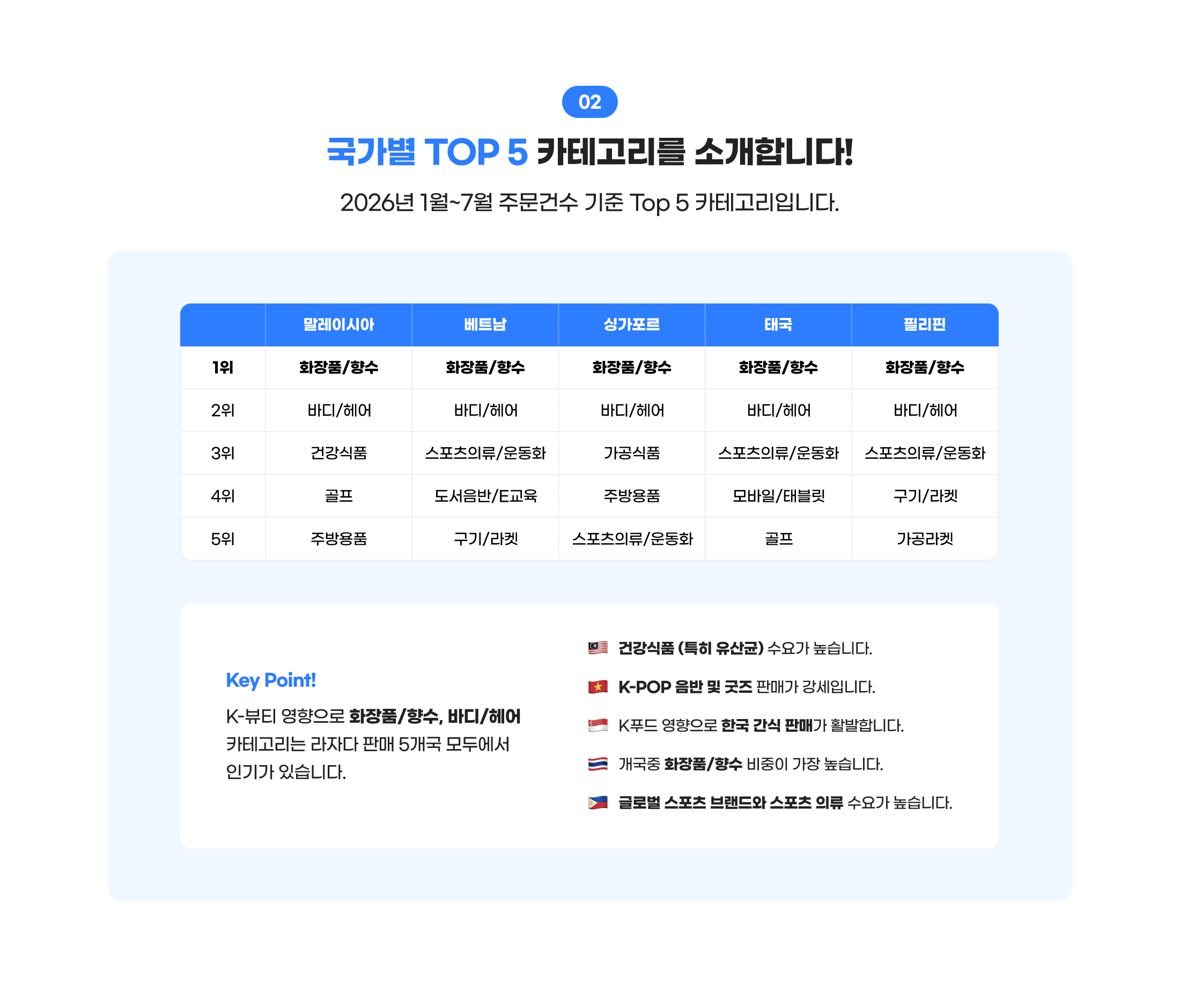 02. 국가별 TOP 5 카테고리를 소개합니다! 2026년 1월~7월 주문건수 기준 Top 5 카테고리입니다. Key Point! K-뷰티 영향으로 화장품/향수, 바디/헤어 카테고리는 라자다 판매 5개국 모두에서 인기가 있습니다. 말레이시아: 건강식품 (특히 유산균) 수요가 높습니다. 베트남: K-POP 음반 및 굿즈 판매가 강세입니다. 싱가포르: K푸드 영향으로 한국 간식 판매가 활발합니다. 태국: 개국중 화장품/향수 비중이 가장 높습니다. 필리핀: 글로벌 스포츠 브랜드와 스포츠 의류 수요가 높습니다.
