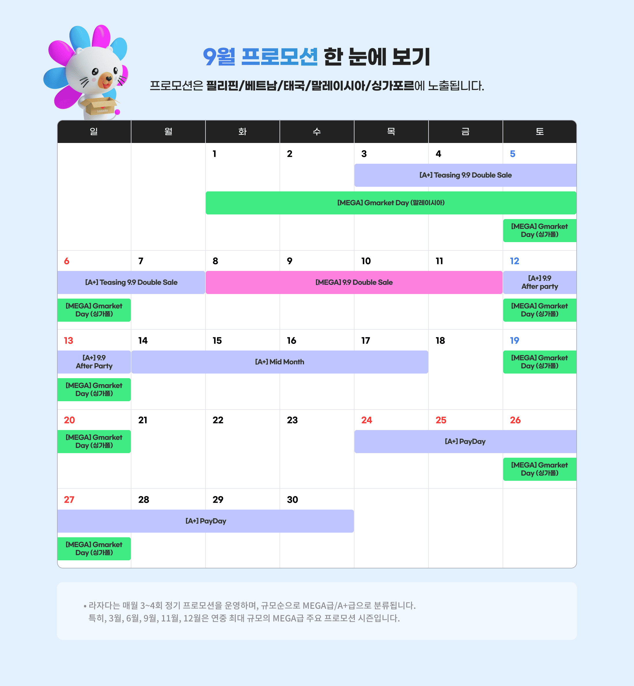 9월 프로모션 한 눈에 보기. 프로모션은 필리핀/베트남/태국/말레이시아/싱가포르에 노출됩니다. 라자다는 매월 3~4회 정기 프로모션을 운영하며, 규모순으로 MEGA급/A+급으로 분류됩니다. 특히, 3월, 6월, 9월, 11월, 12월은 연중 최대 규모의 MEGA급 주요 프로모션 시즌입니다.