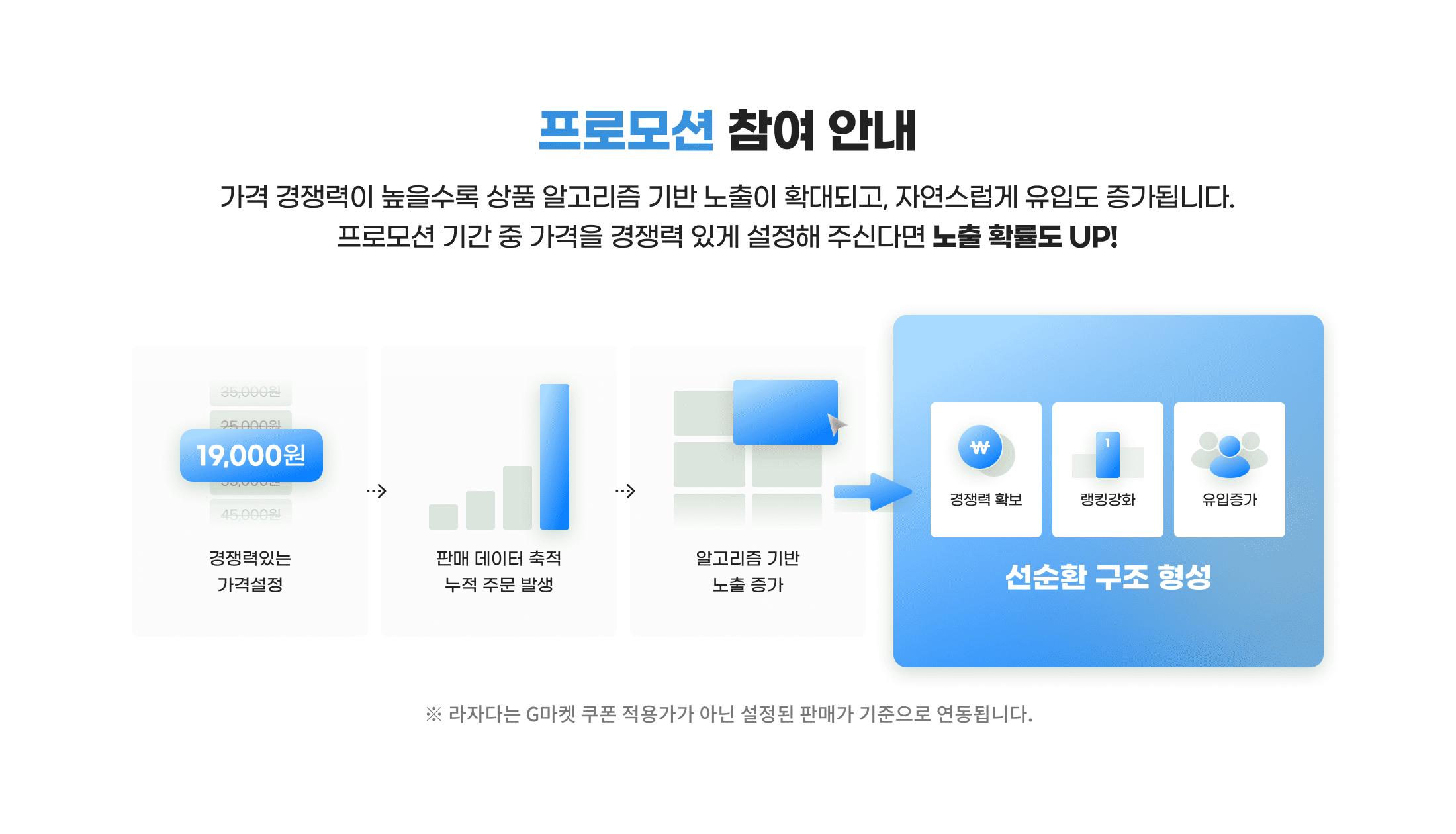 프로모션 참여 안내. 가격 경쟁력이 높을수록 상품 알고리즘 기반 노출이 확대되고, 자연스럽게 유입도 증가됩니다. 프로모션 기간 중 가격을 경쟁력 있게 설정해 주신다면 노출 확률도 UP! ※ 라자다는 G마켓 쿠폰 적용가가 아닌 설정된 판매가 기준으로 연동됩니다.