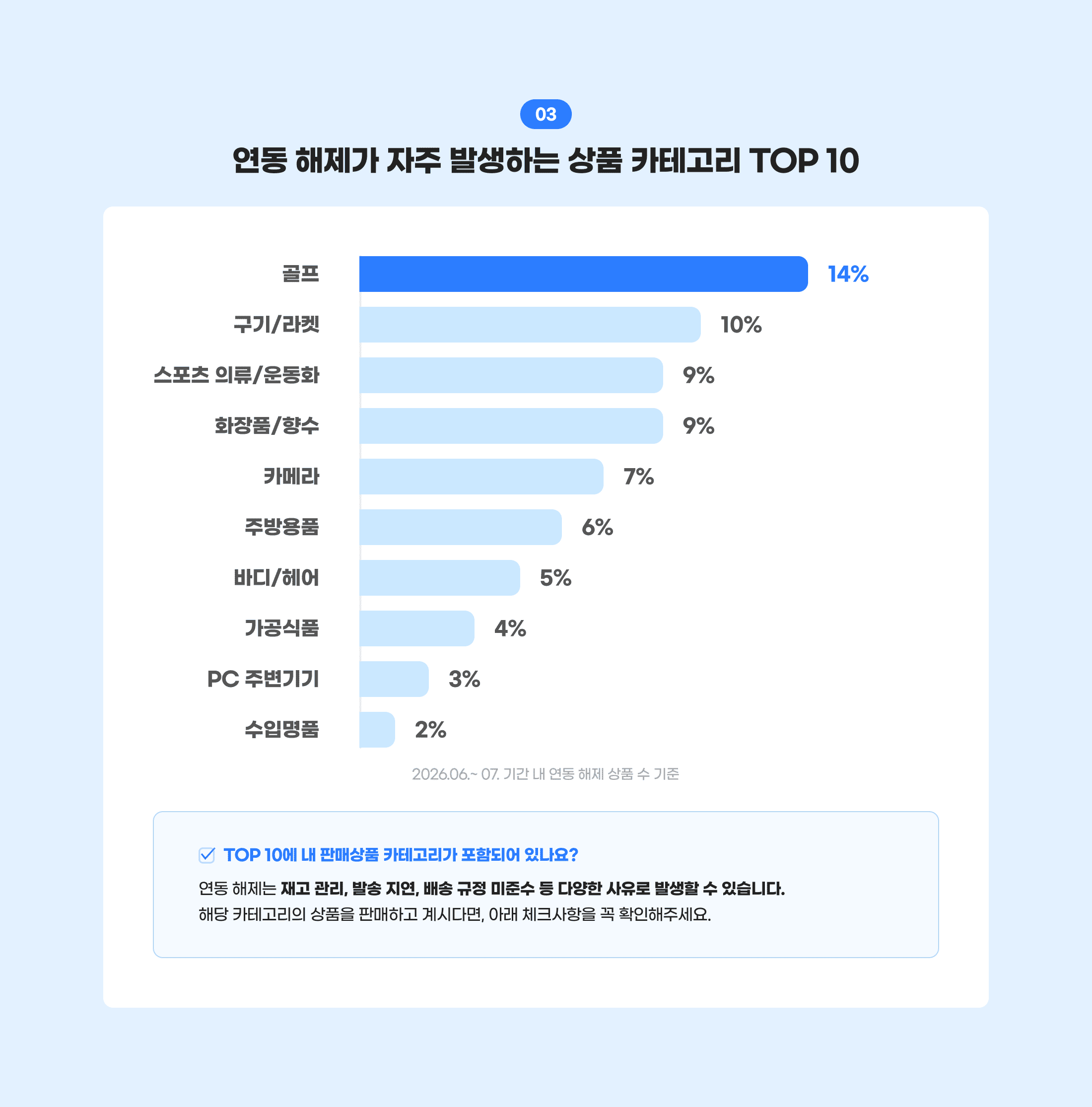 03. 연동 해제가 자주 발생하는 상품 카테고리 TOP 10. 골프: 14%, 구기/라켓: 10%, 스포츠 의류/운동화: 9%, 화장품/향수: 9%, 카메라: 7%, 주방용품: 6%, 바디/헤어: 5%, 가공식품: 4%, PC 주변기기: 3%, 수입명품: 2%. 2026.06.~ 07. 기간 내 연동 해제 상품 수 기준. TOP 10에 내 판매상품 카테고리가 포함되어 있나요? 연동 해제는 재고 관리, 발송 지연, 배송 규정 미준수 등 다양한 사유로 발생할 수 있습니다. 해당 카테고리의 상품을 판매하고 계시다면, 아래 체크사항을 꼭 확인해주세요.