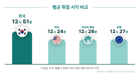 한국 미국 아시아 유럽 평균 취침 시각 비교