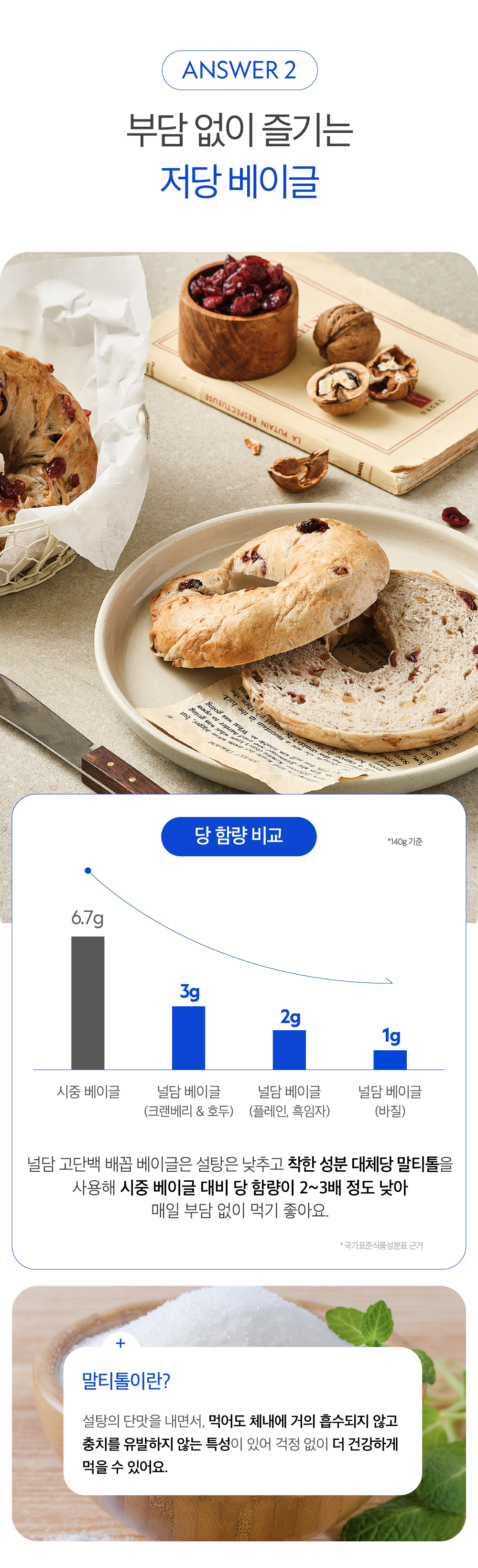 저당 베이글로 건강한 식사 즐기기 : ANSWER 2 부담 없이 즐기는 저당 베이글 당 함량 비교 말티톨이란?